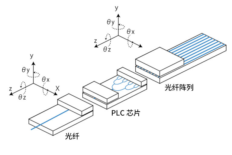 光通信模块中光纤阵列与 PLC 芯片的平行度调节